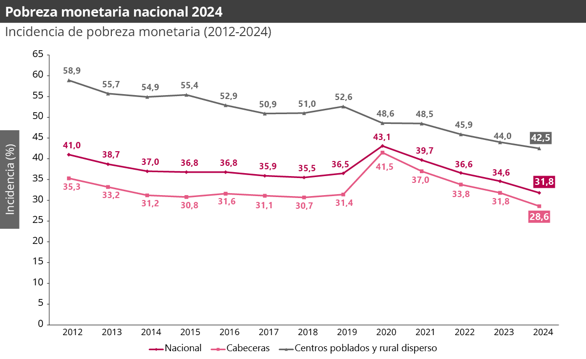 Gráfica pobreza monetaria 2024