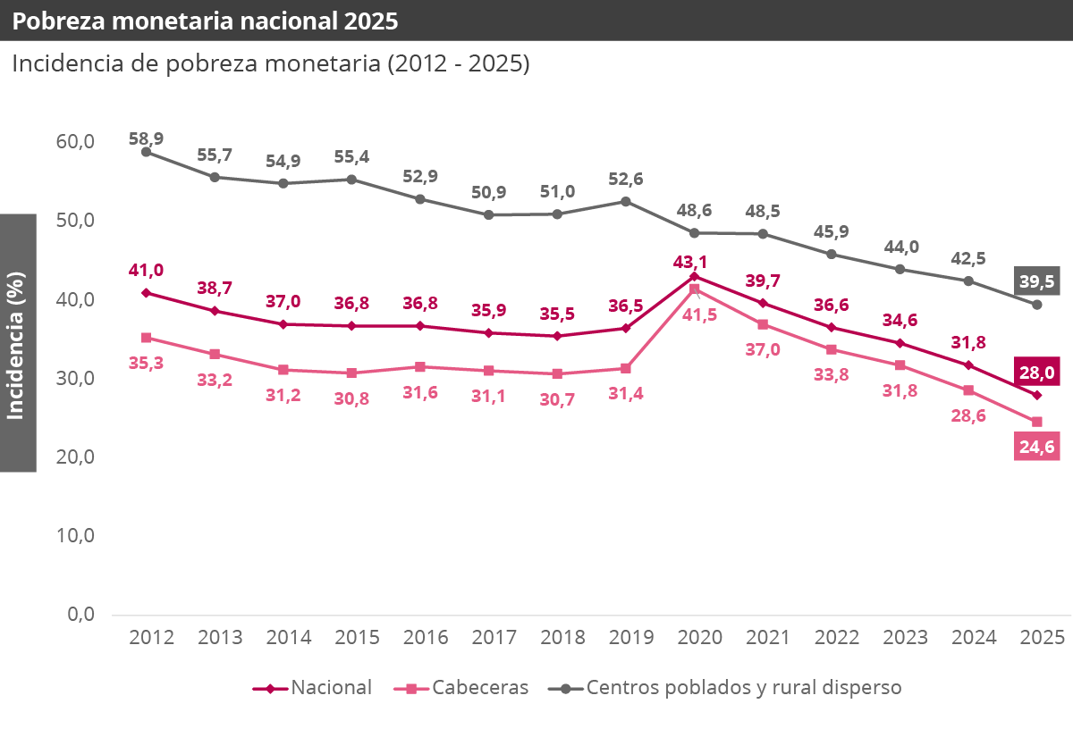 Gráfica pobreza monetaria