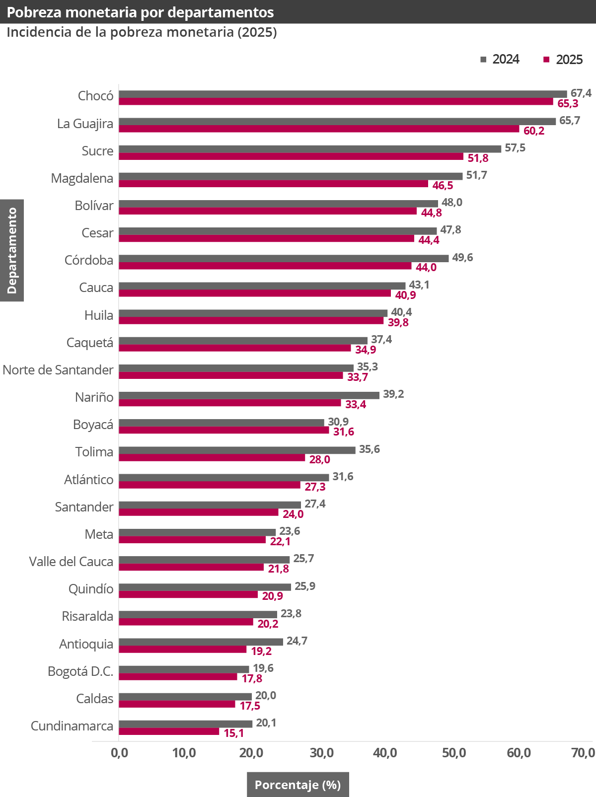 Gráfica pobreza monetaria departamental