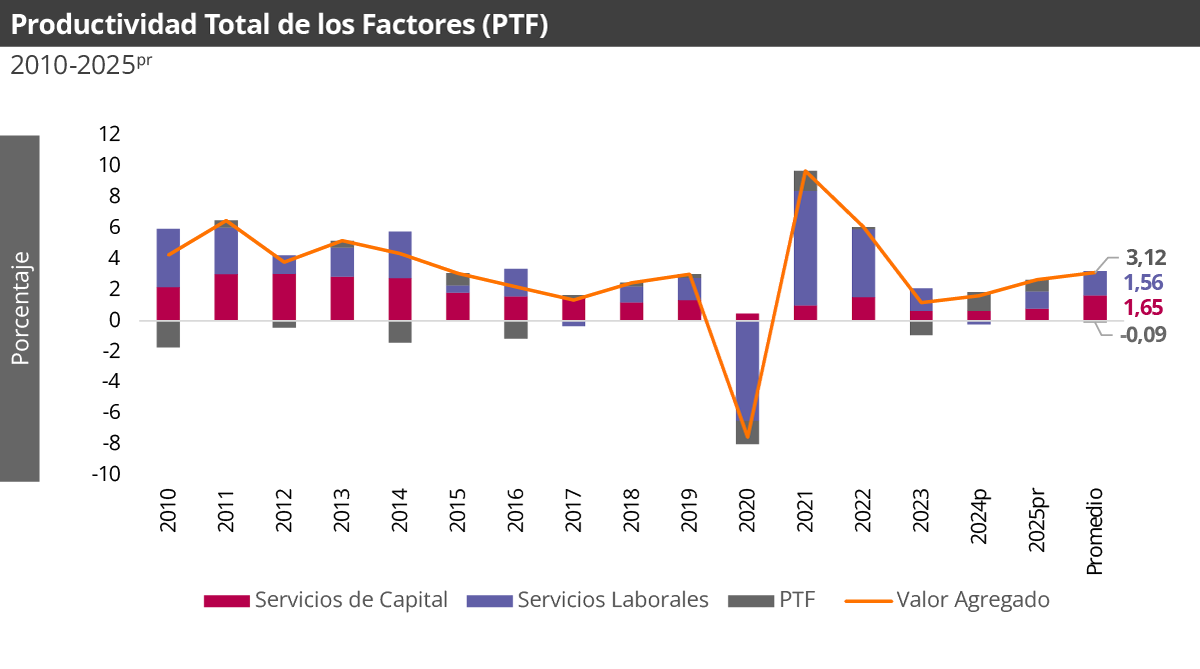 Gráfica Productividad Total de los Factores (PTF) Gráfica Productividad Total de los Factores (PTF)