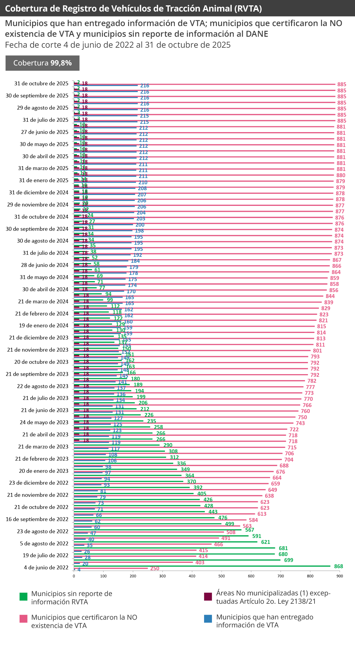 Municipios que han entregado información acerca del reporte de VTA octubre 2025