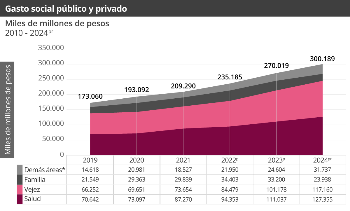 Gráfica Gasto social público y privado SOCX - 2024 preliminar