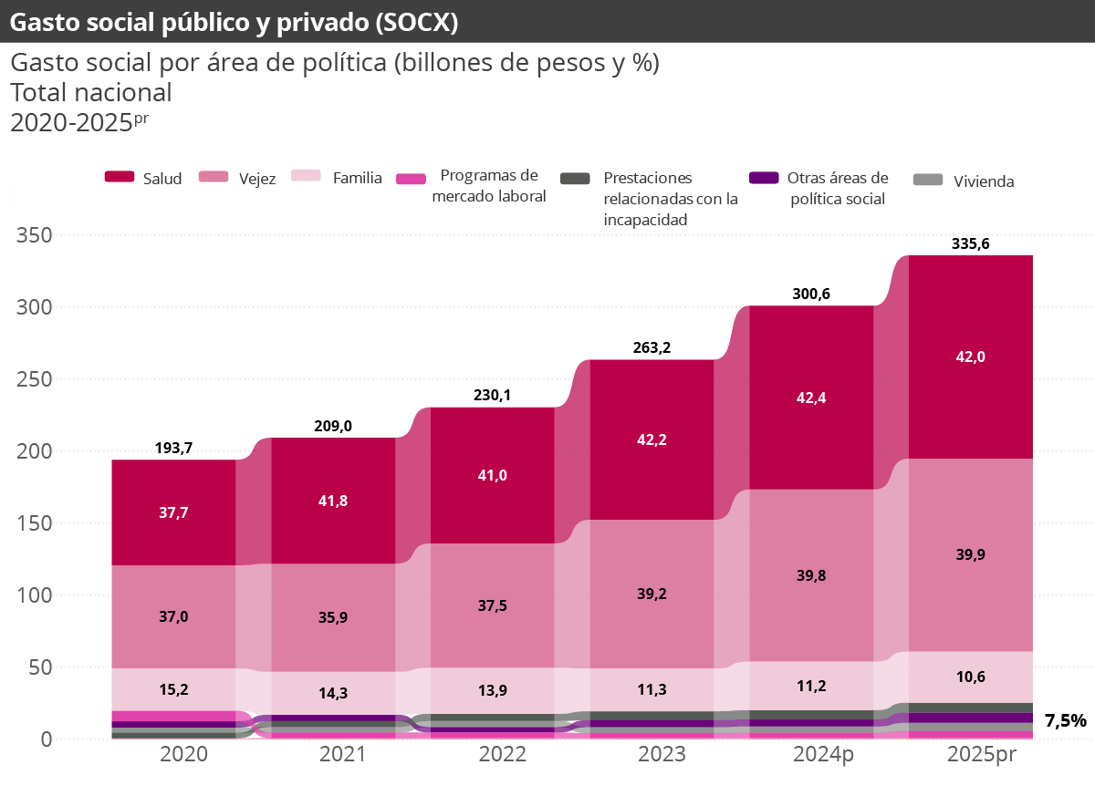 Gráfica Gasto social público y privado SOCX - 2025 preliminar Gráfica Gasto social público y privado SOCX - 2025 preliminar