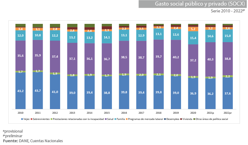 Gráfica Gasto social público y privado SOCX - Serie 2010 - 2022 preliminar