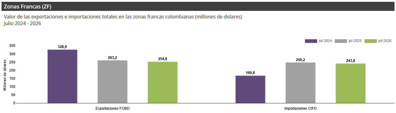 Gráfica Zonas Francas (ZF)