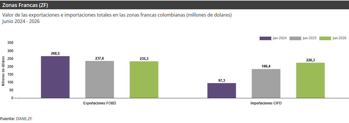 Gráfica Zonas Francas (ZF)