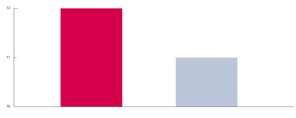 Gráfico de barras comparativo: la barra uno representa 12% y la barra dos representa 11%. El eje vertical inicia en 10%, lo que genera un efecto visual en el que la barra uno parece el doble de alta que la barra dos, a pesar de que la diferencia real es de solo un punto porcentual.