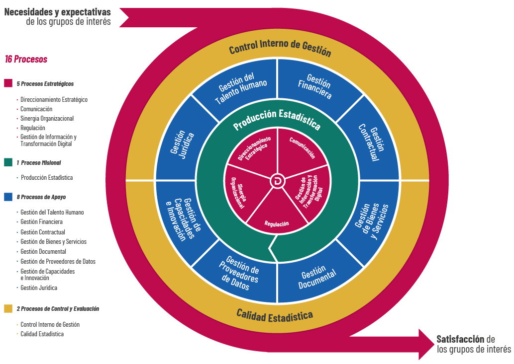 Mapa de procesos DANE Mapa de procesos DANE