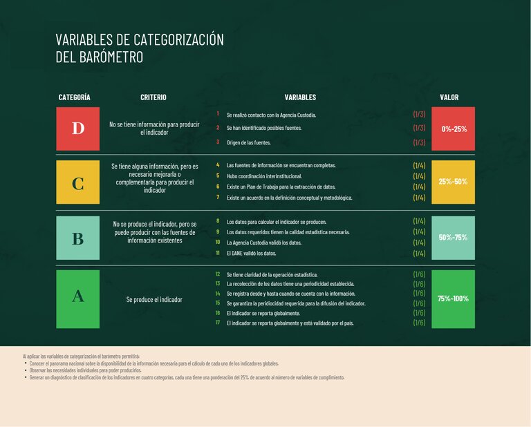 Barometro Pantallazo de Barómetro, mecanismo construido por el DANE para caracterizar y determinar objetivamente el avance en la producción de cada uno de los indicadores ODS.