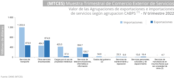 Grafica Muestra Trimestral de Comercio Exterior de Servicios -MTCES- Grafica Muestra Trimestral de Comercio Exterior de Servicios -MTCES-