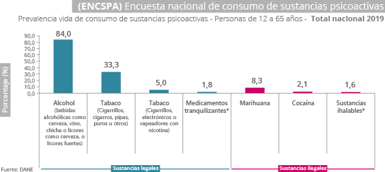 Gráfica Encuesta nacional de consumo de sustancias psicoactivas (ENCSPA) Gráfica Encuesta nacional de consumo de sustancias psicoactivas (ENCSPA)