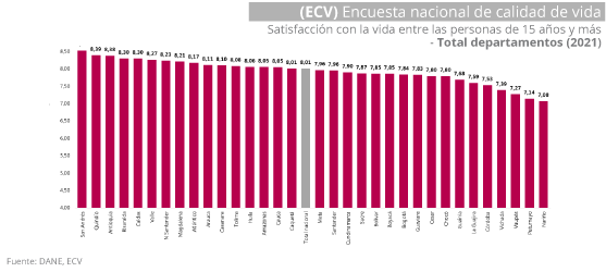 Gráfica Encuesta Nacional de Calidad de Vida (ECV) 2021 Gráfica Encuesta Nacional de Calidad de Vida (ECV) 2021