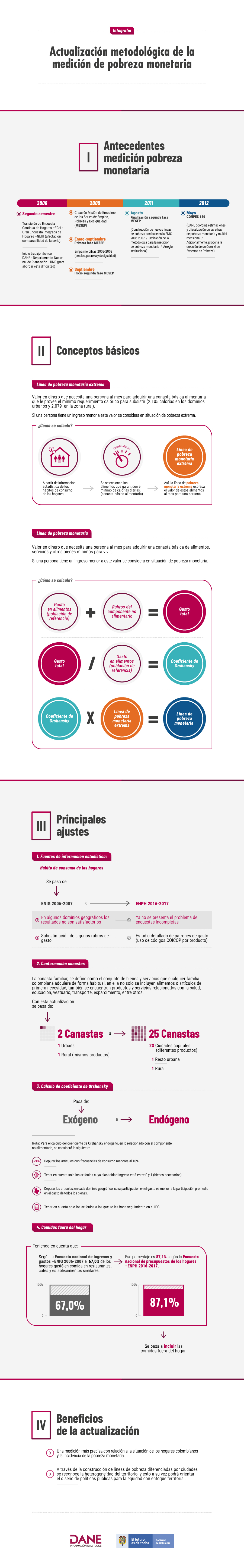 Infografía - Actualización metodológica de la medición de la pobreza monetaria Infografía - Actualización metodológica de la medición de la pobreza monetaria