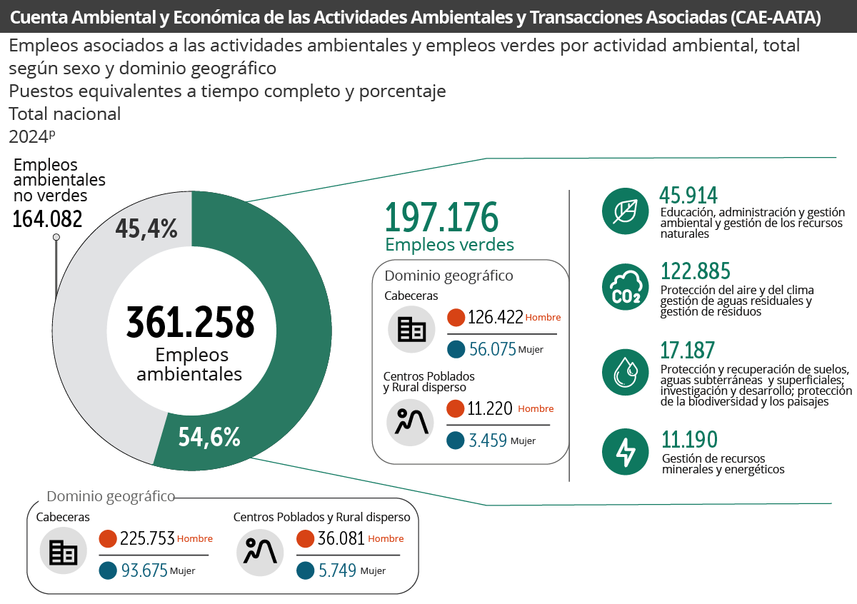 Gráfica Cuenta ambiental y económica de las actividades ambientales y transacciones asociadas Gráfica Cuenta ambiental y económica de las actividades ambientales y transacciones asociadas
