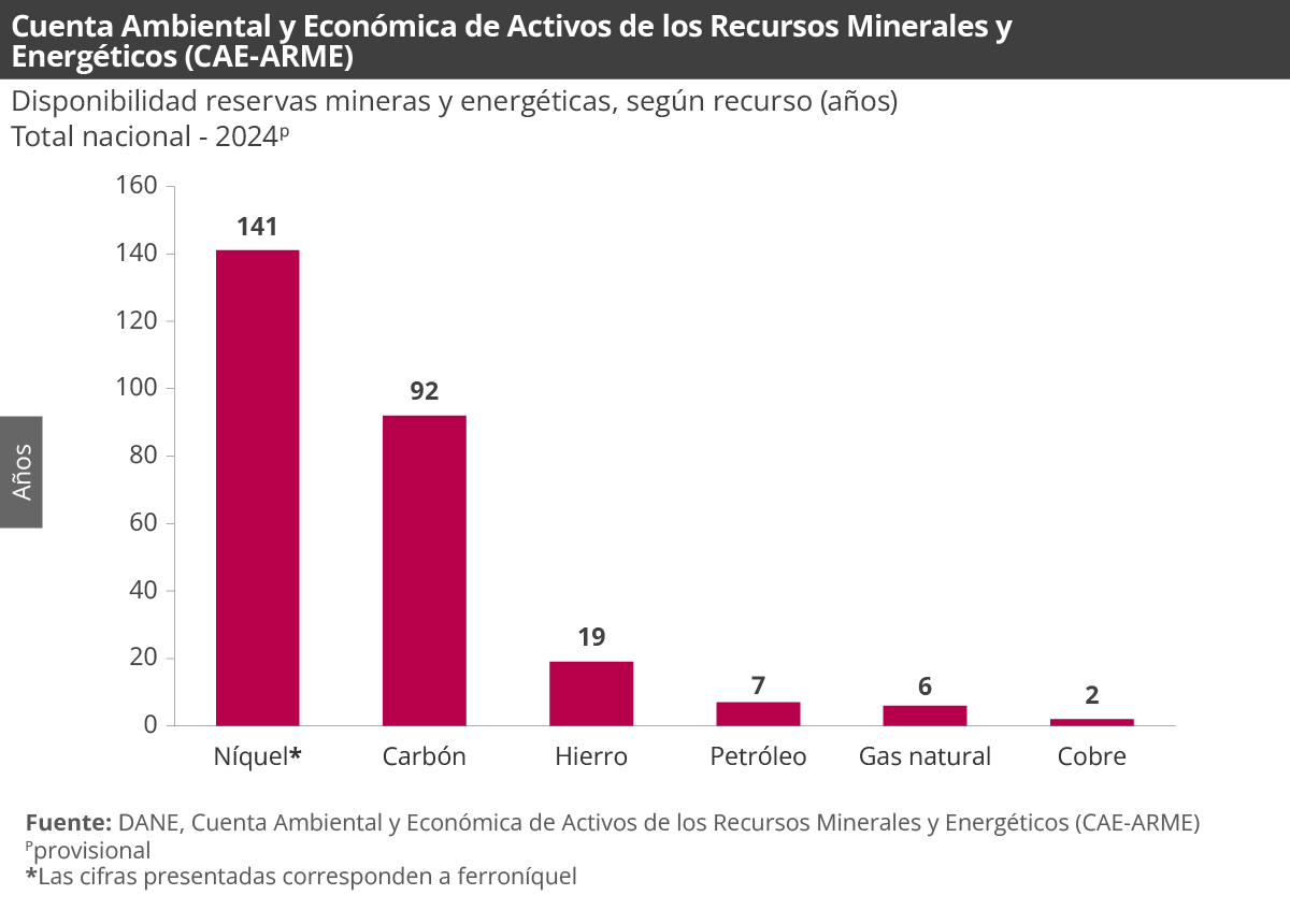 Gráfica Cuenta ambiental y económica de activos de los recursos minerales y energéticos (CAE-ARME) 2023 - 2024 provisional