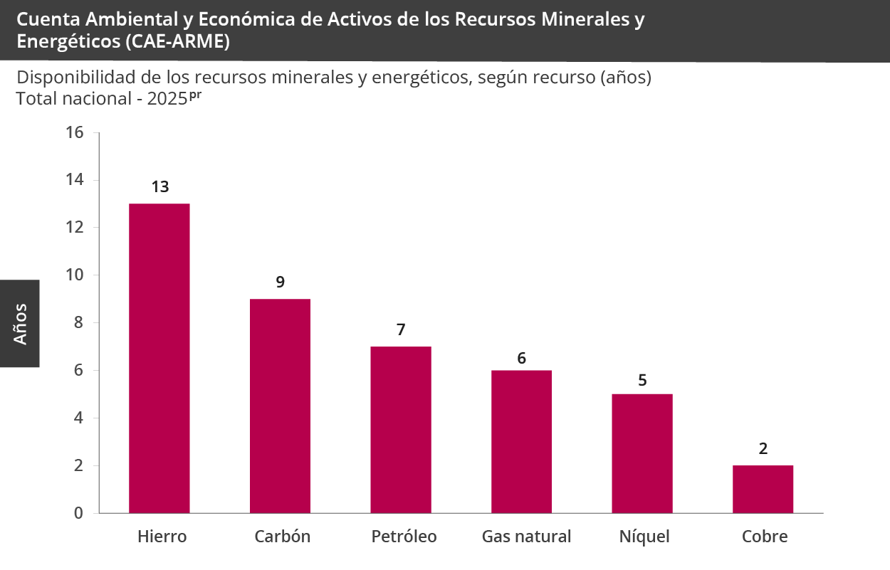 Gráfica Cuenta ambiental y económica de activos de los recursos minerales y energéticos (CAE-ARME) 2023 - 2024 provisional