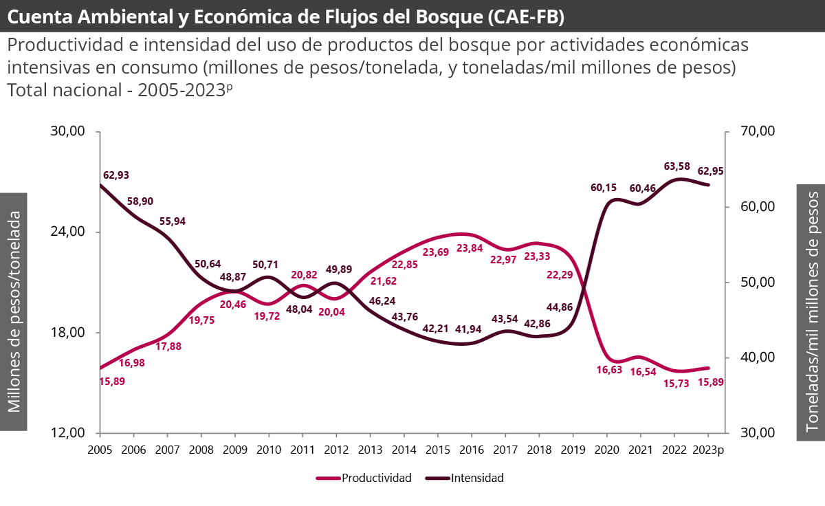 Gráfica Cuenta ambiental y económica de flujos del bosque (CAE-FB) GráficaCuenta ambiental y económica de flujos del bosque (CAE-FB)