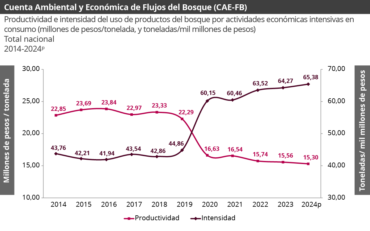 Gráfica Cuenta ambiental y económica de flujos del bosque (CAE-FB) GráficaCuenta ambiental y económica de flujos del bosque (CAE-FB)
