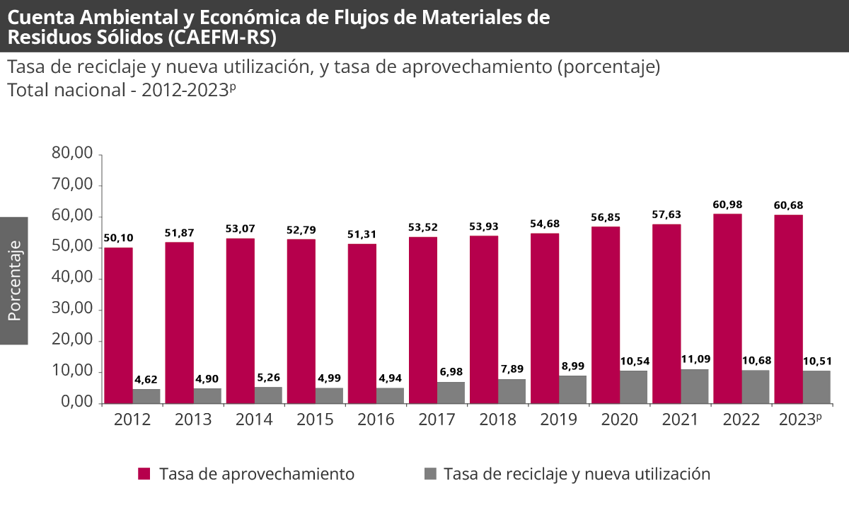 Gráfica Cuenta ambiental y económica de flujos de materiales – residuos sólidos (CAEFM-RS) Gráfica Cuenta ambiental y económica de flujos - 2022 -2023 provisional de materiales – residuos sólidos (CAEFM-RS)