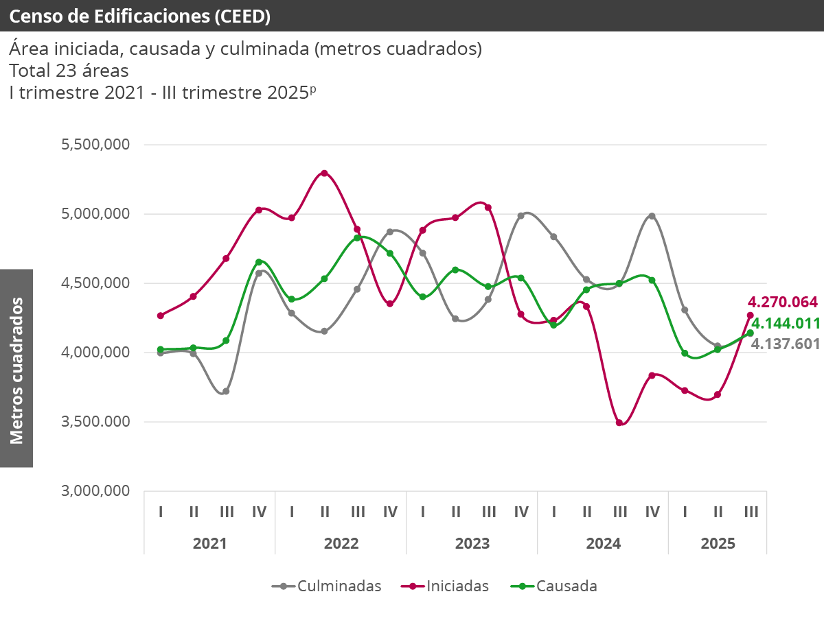 Censo de edificaciones (CEED) - Tercer trimestre 2025 Censo de edificaciones (CEED) - Tercer trimestre 2025