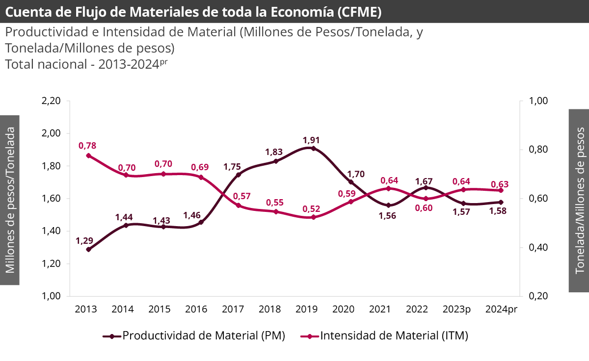Grafica Cuenta de Flujo de Materiales de toda la Economía (CFME) Productividad e Intensidad de Material (Millones de pesos de PIB/Tonelada, y Tonelada/Millones de pesos de PIB)
