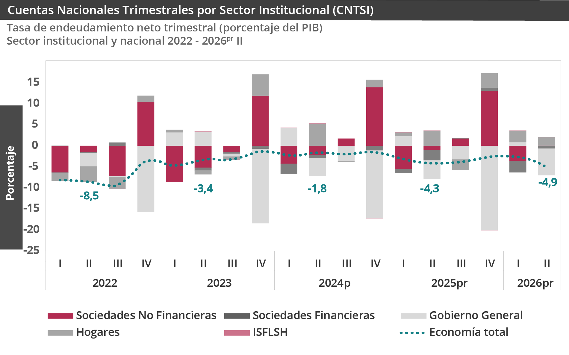Gráfica Cuentas Nacionales Trimestrales por Sector Institucional (CNTSI) - Primer trimestre del 2026 Tasa de endeudamiento neto trimestral por sector institucional (porcentaje del PIB1)Total nacional