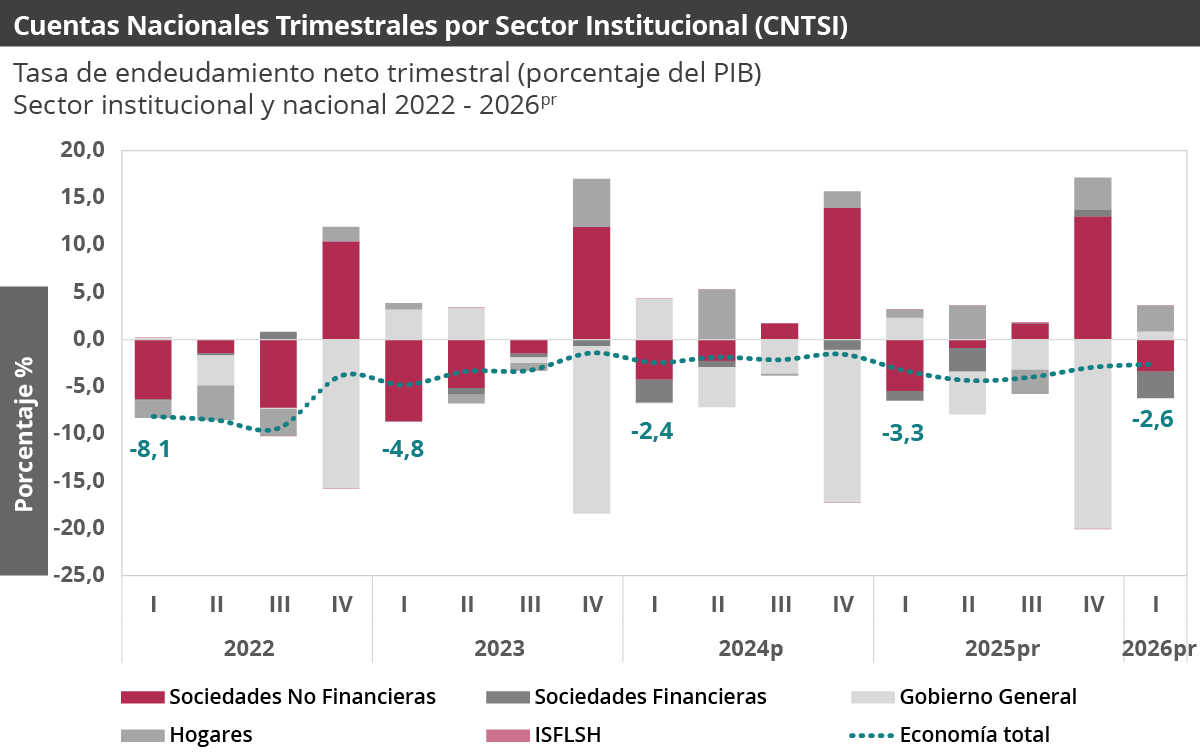 Gráfica Cuentas Nacionales Trimestrales por Sector Institucional (CNTSI) - Primer trimestre del 2026 Tasa de endeudamiento neto trimestral por sector institucional (porcentaje del PIB1)Total nacional