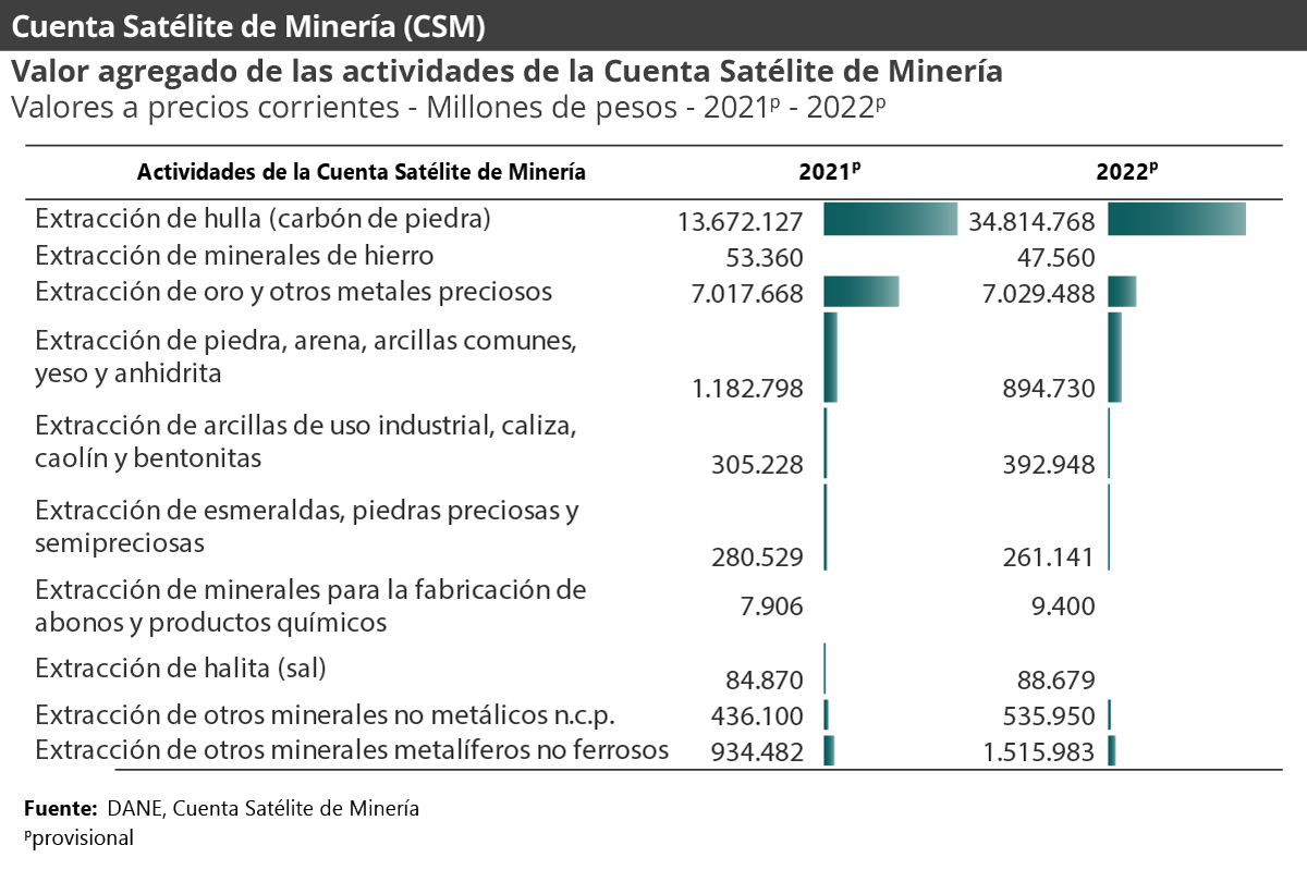 Gráfica Cuenta Satélite de Minería (CSM) Gráfica Cuenta Satélite de Minería (CSM)