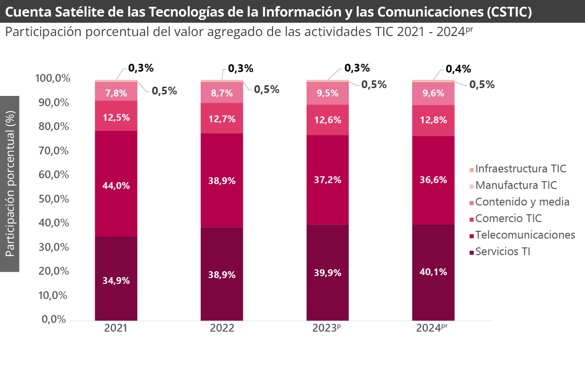 Cuenta Satélite de las Tecnologías de la Información y las Comunicaciones -TIC- Cuenta Satélite de las Tecnologías de la Información y las Comunicaciones -TIC-