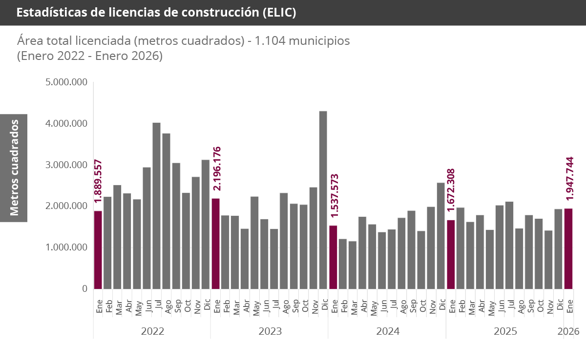 Estadísticas de Licencias de Construcción (ELIC) Estadísticas de Licencias de Construcción (ELIC)