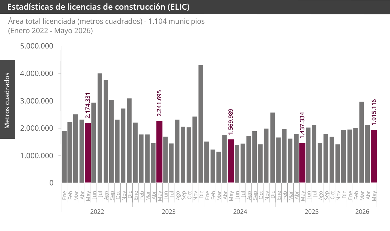 Estadísticas de Licencias de Construcción (ELIC) Estadísticas de Licencias de Construcción (ELIC)