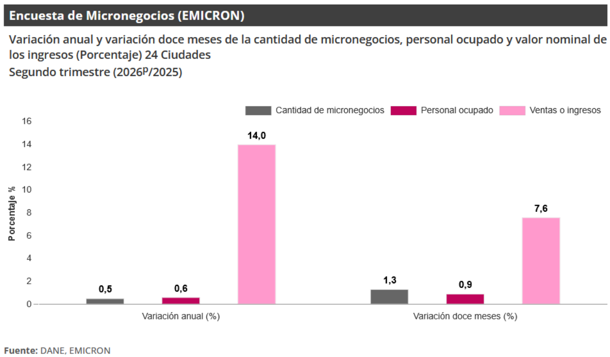 Gráfica Encuesta de Micronegocios (EMICRON) Gráfica Encuesta de Micronegocios (EMICRON)