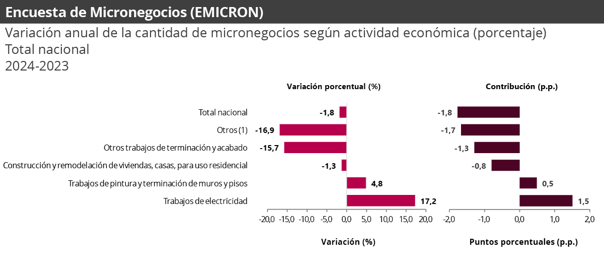 Gráfica Emicron Sector Construcción