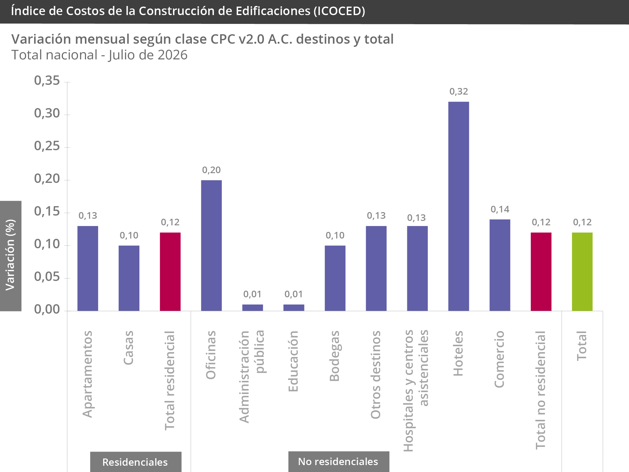 Gráfica Índice de costos de la construcción de edificaciones (ICOCED) Gráfica Índice de costos de la construcción de edificaciones (ICOCED)