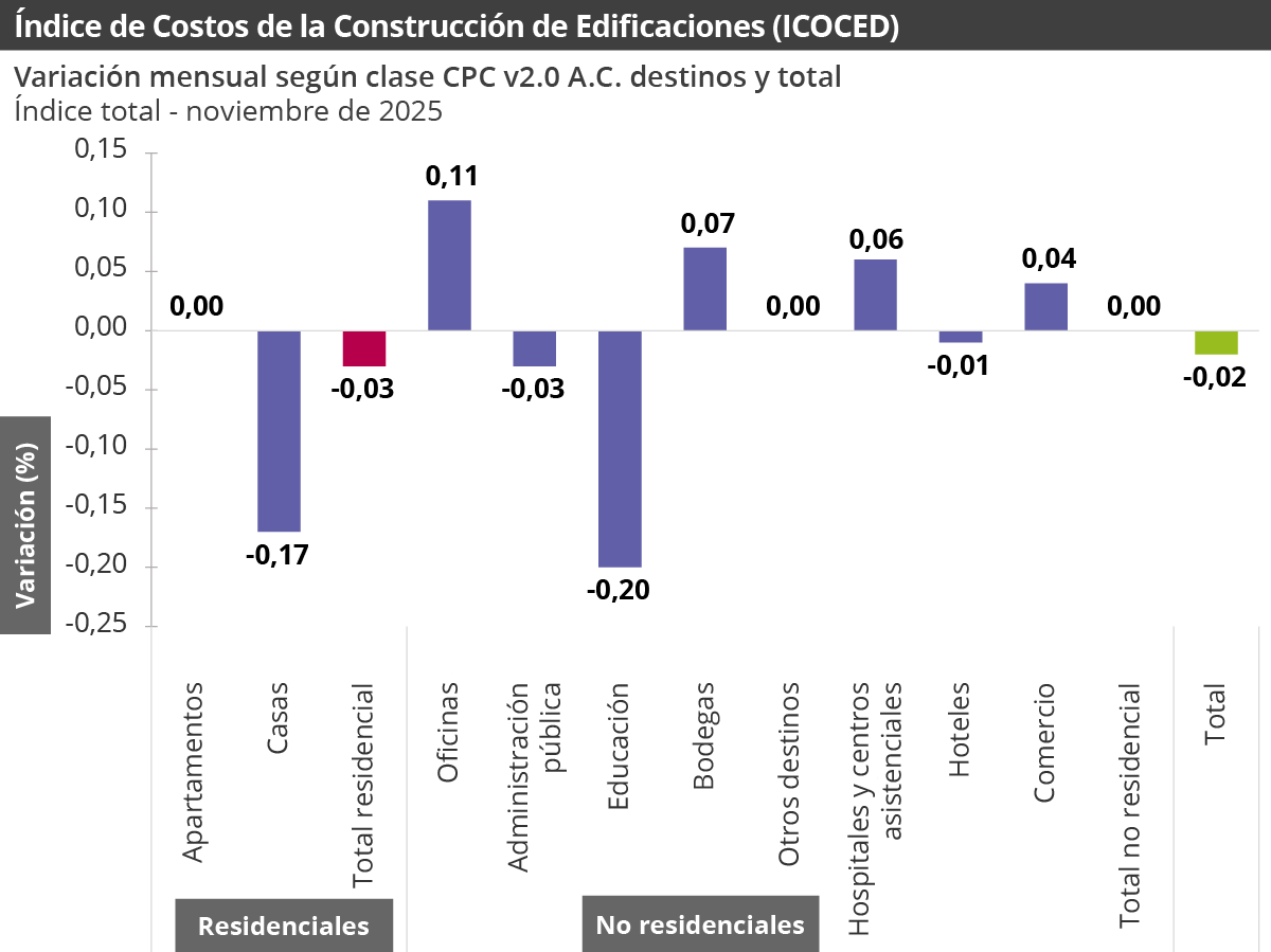 Gráfica Índice de costos de la construcción de edificaciones (ICOCED) - Noviembre del 2025 Gráfica Índice de costos de la construcción de edificaciones (ICOCED)