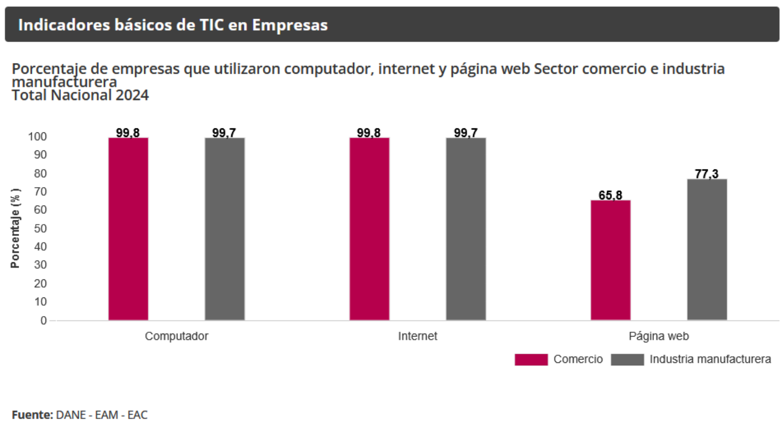 Gráfica Indicadores básicos de TICs en empresas Gráfica Indicadores básicos de TICs en empresas