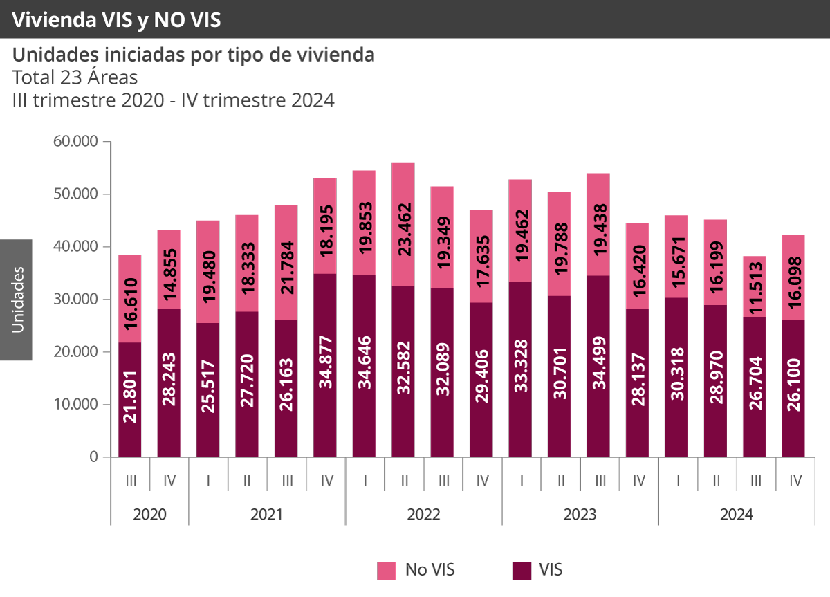 Gráfica Vivienda VIS y NO VIS - IV trimestre 2024 Gráfica Vivienda VIS y NO VIS - IV trimestre 2024